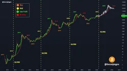 The Bitcoin Investment Cycle: A Brief Summary