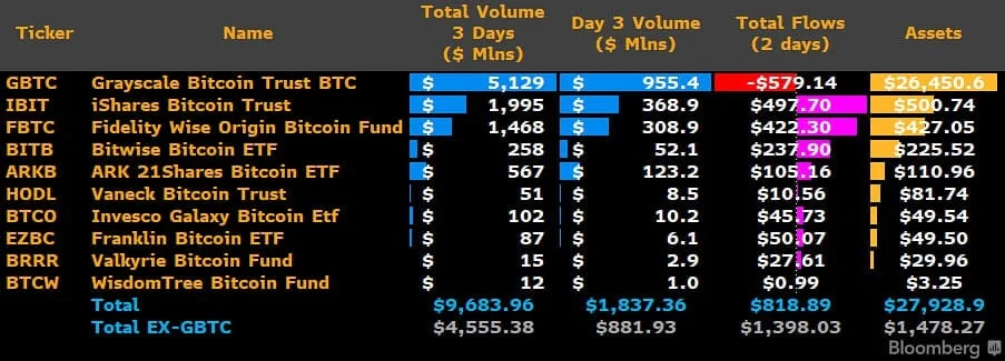 U.S. Bitcoin ETFs See Massive Trading Volume Surge