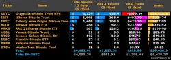 U.S. Bitcoin ETFs See Massive Trading Volume Surge